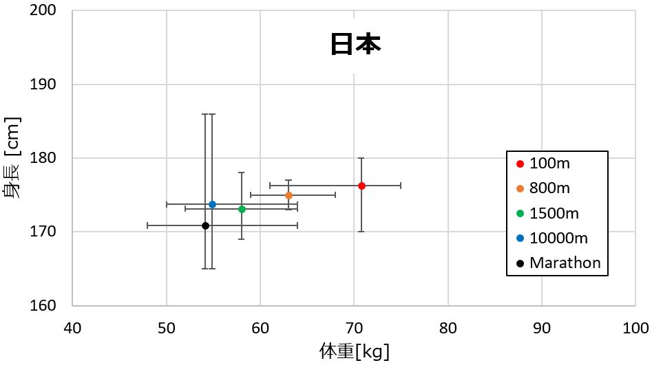 陸上選手の理想の体型 身長 体重 とピークの年齢を分析 Unattached Runner