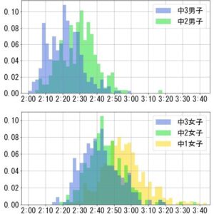 【学年別】中学生陸上部の800m、1500m、3000mの平均タイム
