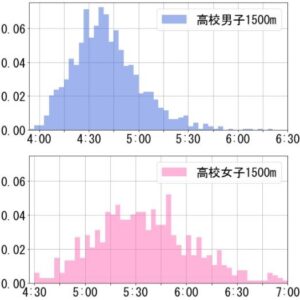 【学年別】高校生陸上部の800m、1500m、5000mの平均タイム