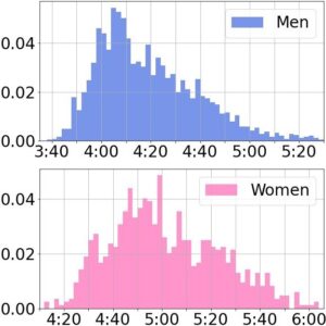 日体大記録会1500mの平均タイム｜3分台の割合は？