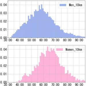 【初心者必見】一般市民ランナーの5km、10kmの年齢別の平均タイム