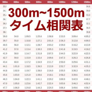 【永久保存版】陸上300m～1500mのタイム相関(換算)表