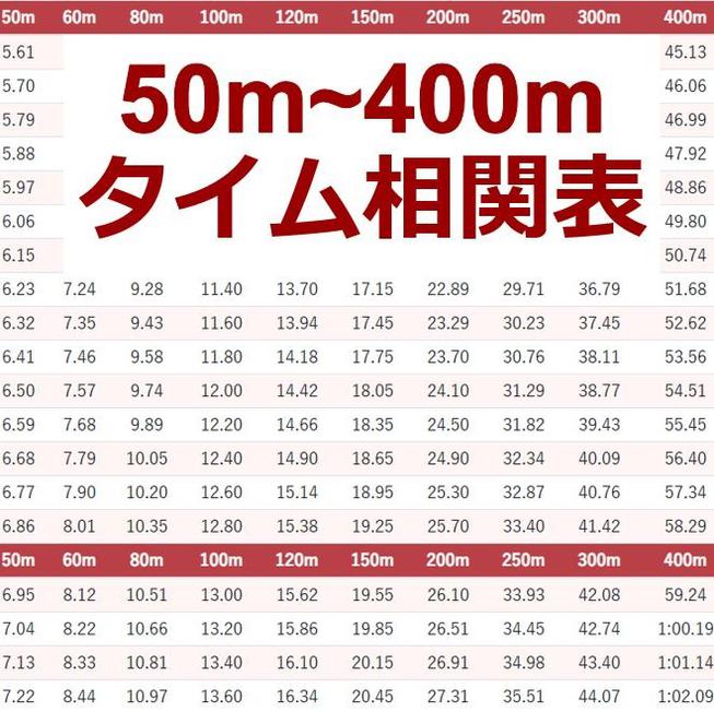 【永久保存版】陸上50m〜400mのタイム相関(換算)表