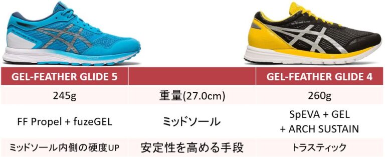 gel feather glide 4 review