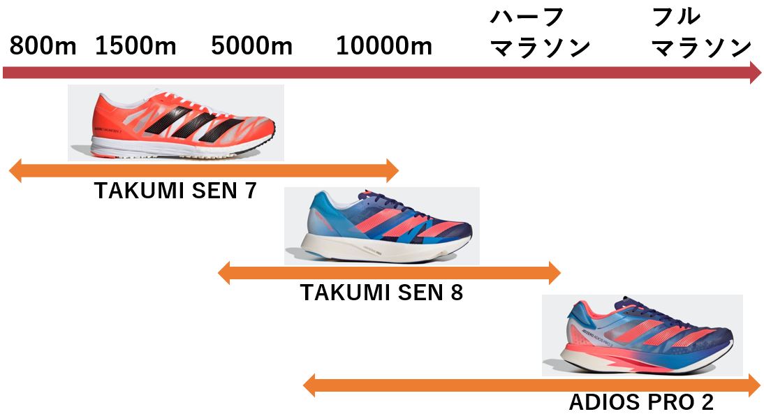 Adidas】タクミセン8レビュー│5km～ハーフに特化した新領域のシューズ 