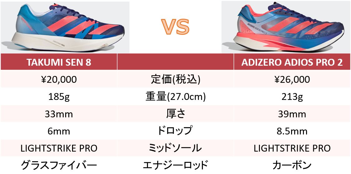 タクミセン8とアディオスプロ2の違い