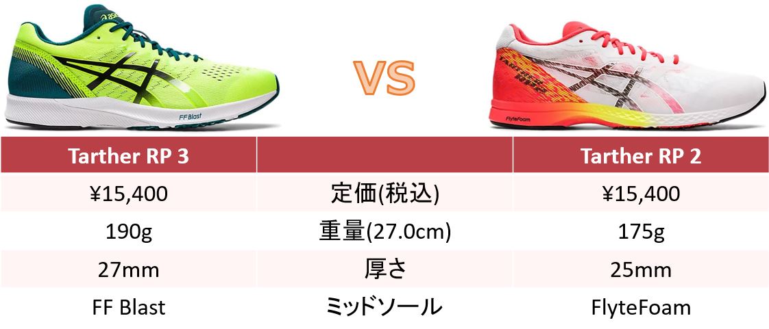 配送員設置 アシックス/asics ターサーRP3 27.0 陸上競技 - www