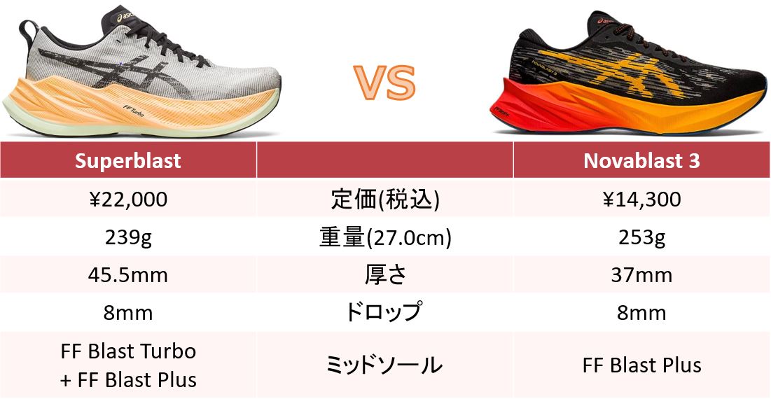 asicsスーパーブラスト - 陸上競技