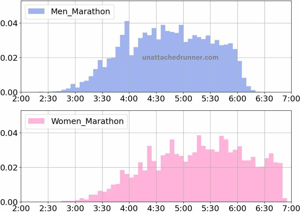 一般ランナーのフルマラソンのタイム分布