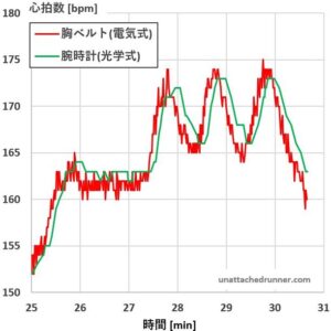 光学式心拍計の仕組みと精度を解説│誤差要因、改善方法も紹介