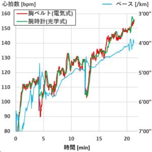 【心拍計】胸ベルト(電気式) vs 腕時計(光学式)│同時に測定して精度を比較