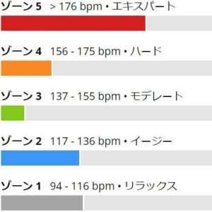 心拍数ゾーンとは？メリット・トレーニング方法を解説
