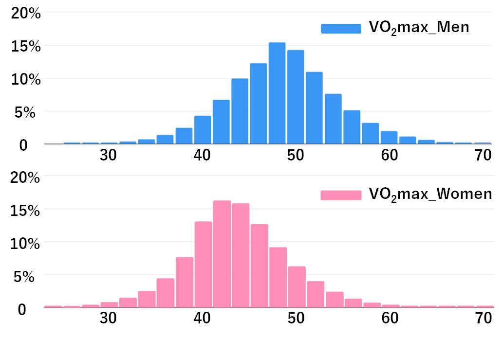 VO2max 平均、分布