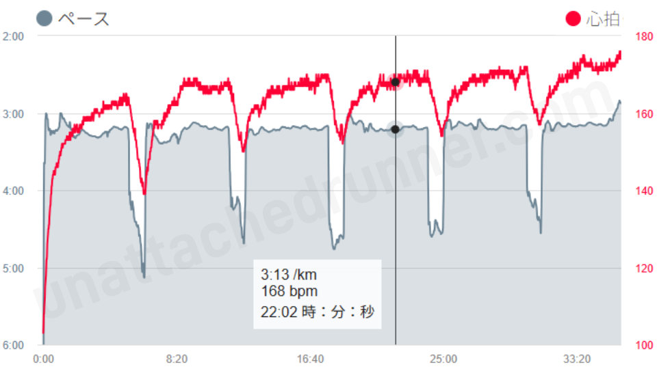 クルーズインターバルのグラフ