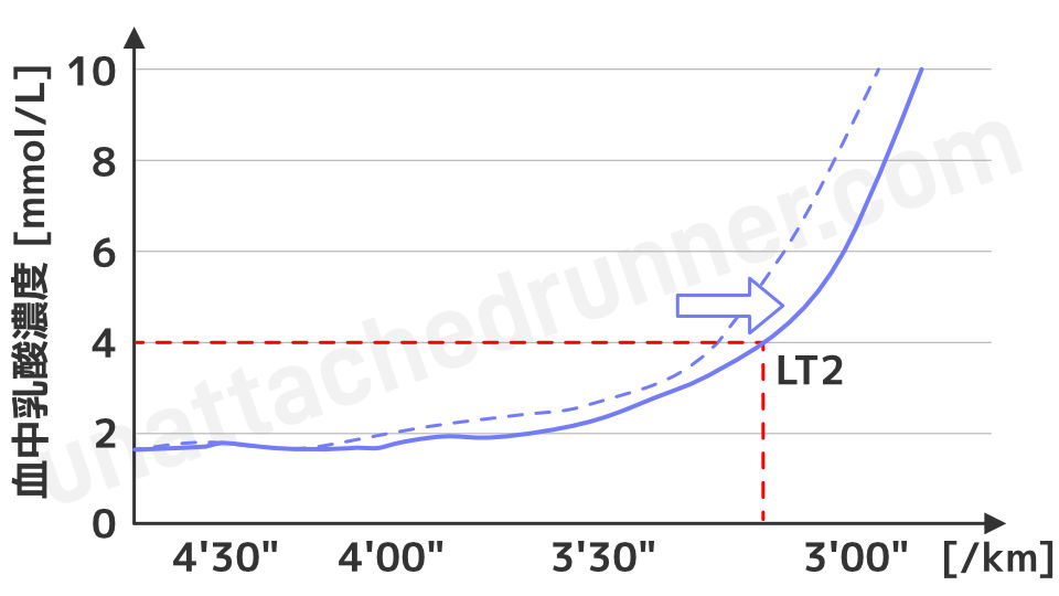 LT2が向上したイメージ
