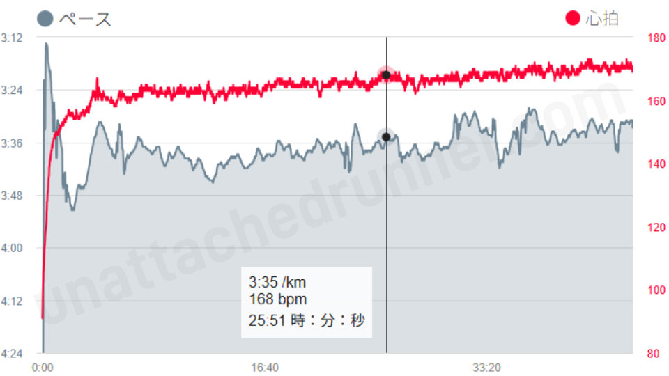 テンポランのグラフ