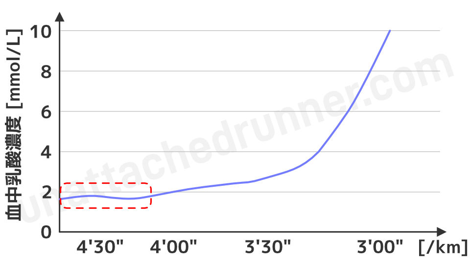 血中乳酸濃度の推移（LT1未満）