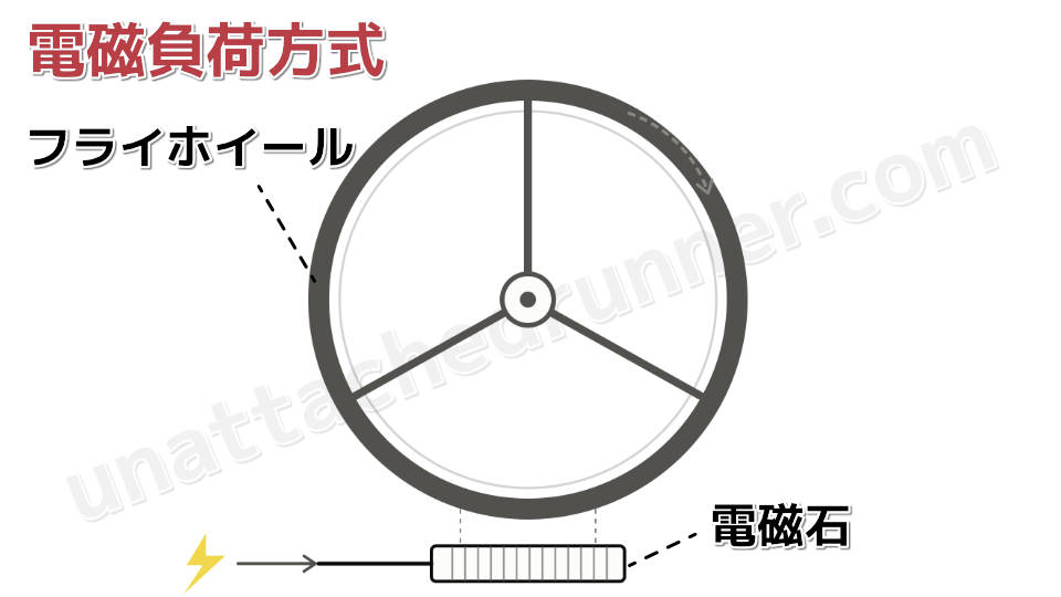 電磁負荷方式の原理