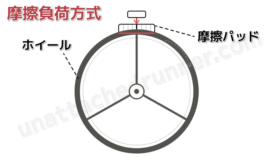 摩擦負荷方式の原理