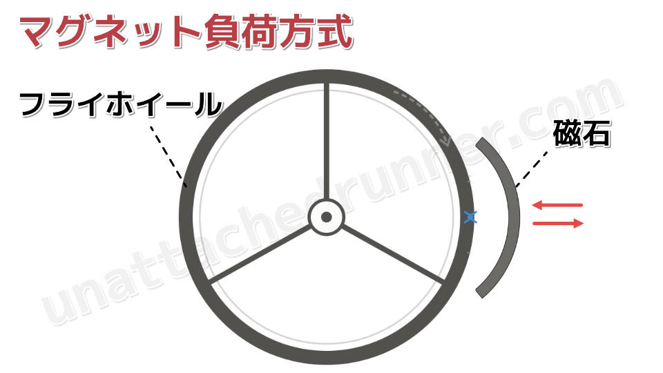 マグネット負荷方式の原理