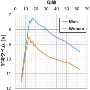 【年齢別】50m走の平均タイム｜100mとの換算も紹介