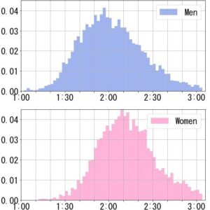 【年代別】ハーフマラソンの平均タイム|フルマラソンのタイム予測も